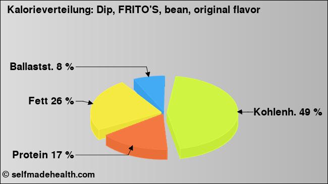 Kalorienverteilung: Dip, FRITO'S, bean, original flavor (Grafik, Nährwerte)