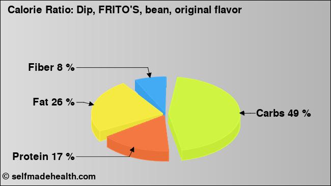 Calorie ratio: Dip, FRITO'S, bean, original flavor (chart, nutrition data)