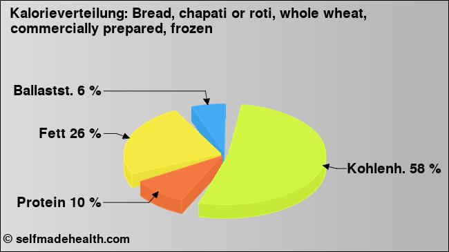 Kalorienverteilung: Bread, chapati or roti, whole wheat, commercially prepared, frozen (Grafik, Nährwerte)
