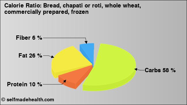 Calorie ratio: Bread, chapati or roti, whole wheat, commercially prepared, frozen (chart, nutrition data)