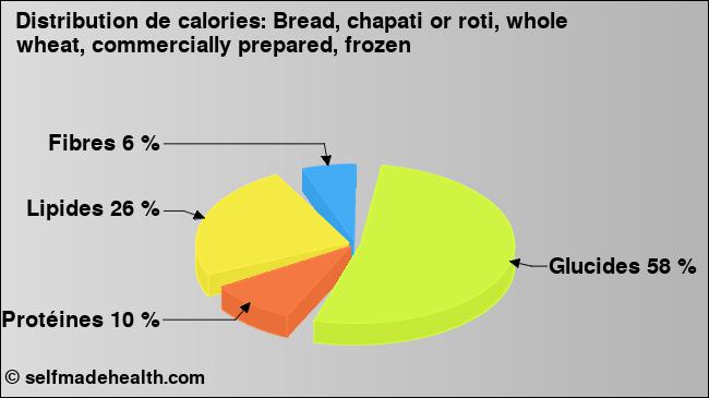 Calories: Bread, chapati or roti, whole wheat, commercially prepared, frozen (diagramme, valeurs nutritives)