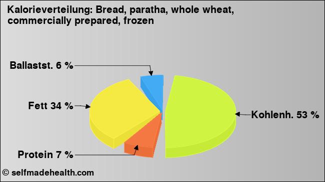Kalorienverteilung: Bread, paratha, whole wheat, commercially prepared, frozen (Grafik, Nährwerte)