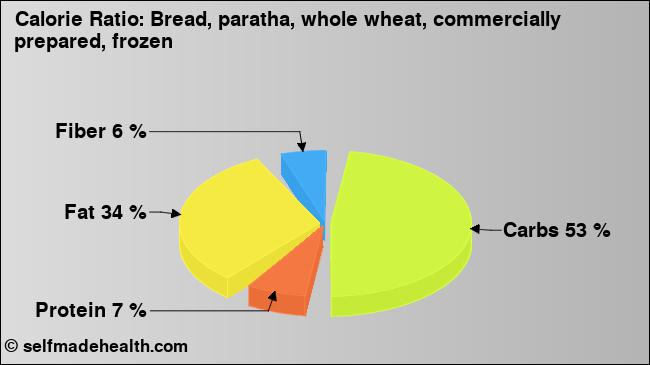 Calorie ratio: Bread, paratha, whole wheat, commercially prepared, frozen (chart, nutrition data)