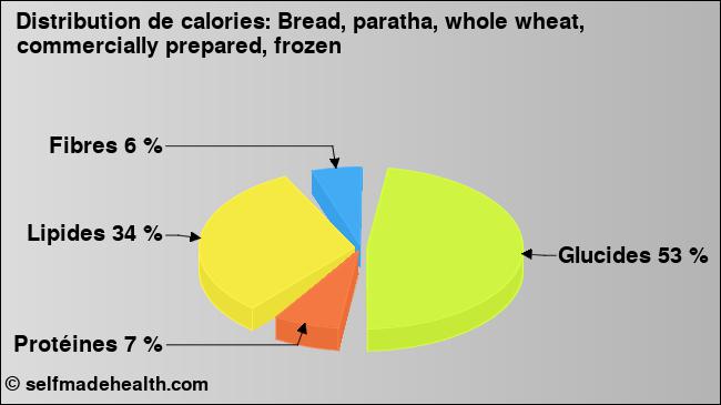 Calories: Bread, paratha, whole wheat, commercially prepared, frozen (diagramme, valeurs nutritives)