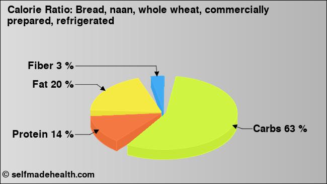 Calorie ratio: Bread, naan, whole wheat, commercially prepared, refrigerated (chart, nutrition data)