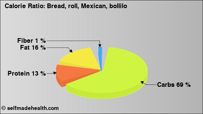 Calorie ratio: Bread, roll, Mexican, bollilo (chart, nutrition data)