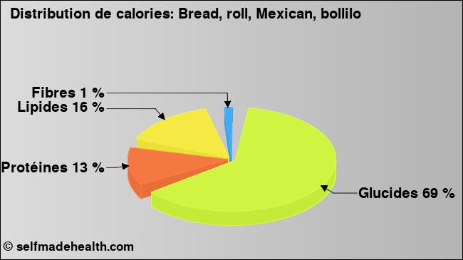Calories: Bread, roll, Mexican, bollilo (diagramme, valeurs nutritives)