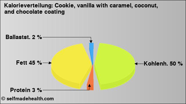 Kalorienverteilung: Cookie, vanilla with caramel, coconut, and chocolate coating (Grafik, Nährwerte)