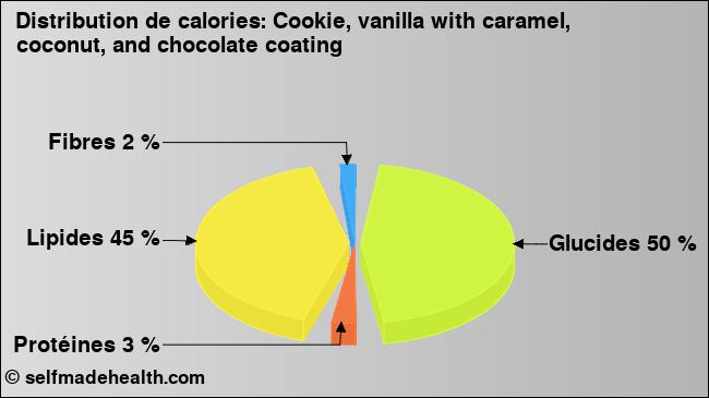 Calories: Cookie, vanilla with caramel, coconut, and chocolate coating (diagramme, valeurs nutritives)