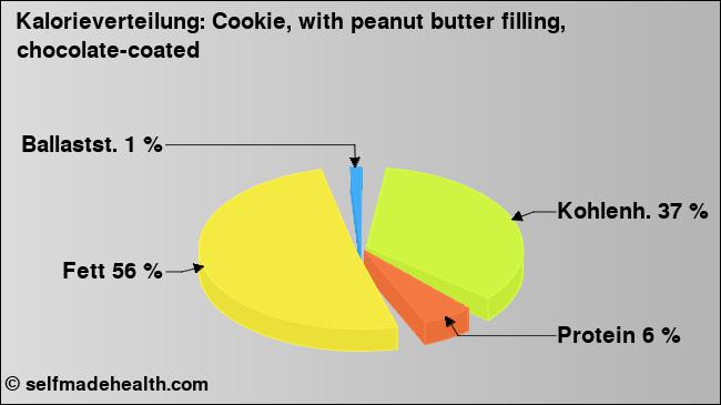 Kalorienverteilung: Cookie, with peanut butter filling, chocolate-coated (Grafik, Nährwerte)