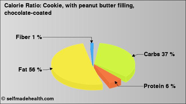 Calorie ratio: Cookie, with peanut butter filling, chocolate-coated (chart, nutrition data)
