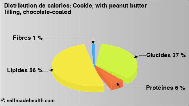 Calories: Cookie, with peanut butter filling, chocolate-coated (diagramme, valeurs nutritives)