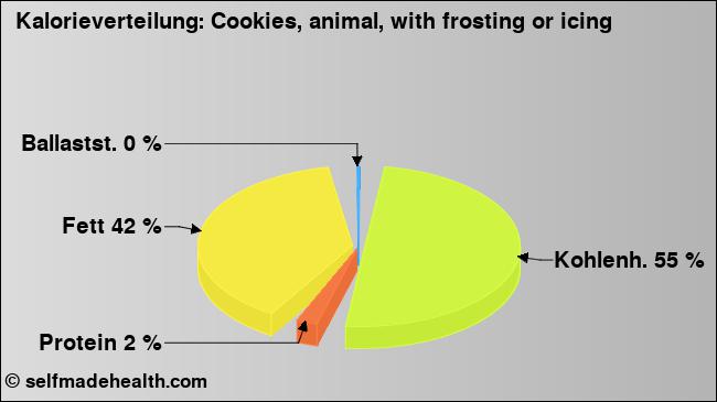 Kalorienverteilung: Cookies, animal, with frosting or icing (Grafik, Nährwerte)