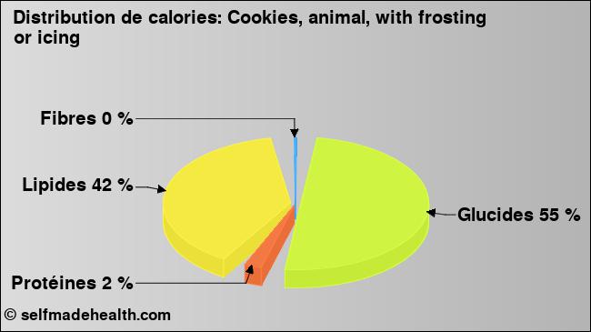 Calories: Cookies, animal, with frosting or icing (diagramme, valeurs nutritives)