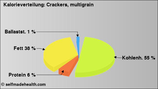Kalorienverteilung: Crackers, multigrain (Grafik, Nährwerte)