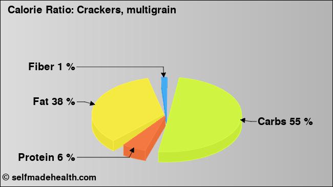 Calorie ratio: Crackers, multigrain (chart, nutrition data)