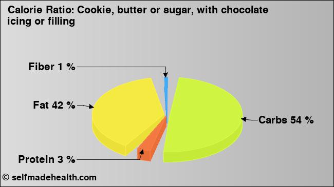 Calorie ratio: Cookie, butter or sugar, with chocolate icing or filling (chart, nutrition data)