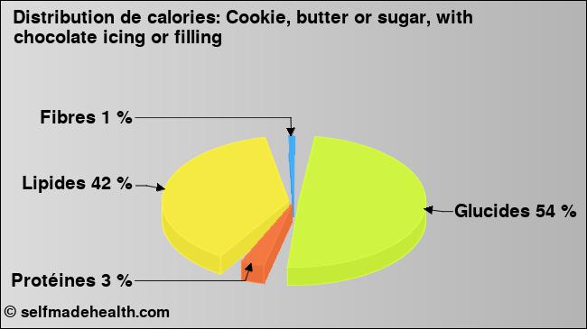 Calories: Cookie, butter or sugar, with chocolate icing or filling (diagramme, valeurs nutritives)