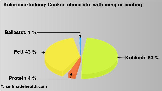 Kalorienverteilung: Cookie, chocolate, with icing or coating (Grafik, Nährwerte)