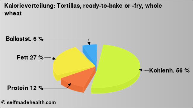 Kalorienverteilung: Tortillas, ready-to-bake or -fry, whole wheat (Grafik, Nährwerte)