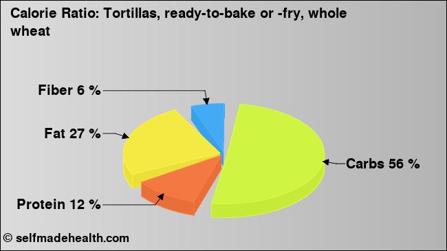 Calorie ratio: Tortillas, ready-to-bake or -fry, whole wheat (chart, nutrition data)