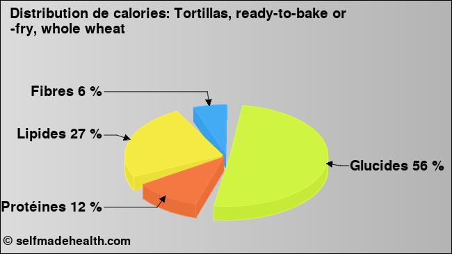Calories: Tortillas, ready-to-bake or -fry, whole wheat (diagramme, valeurs nutritives)