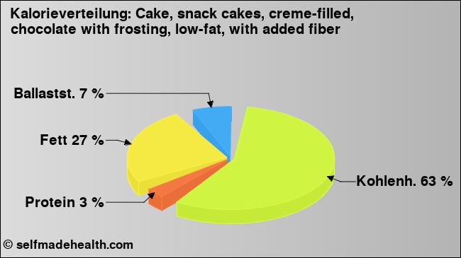Kalorienverteilung: Cake, snack cakes, creme-filled, chocolate with frosting, low-fat, with added fiber (Grafik, Nährwerte)
