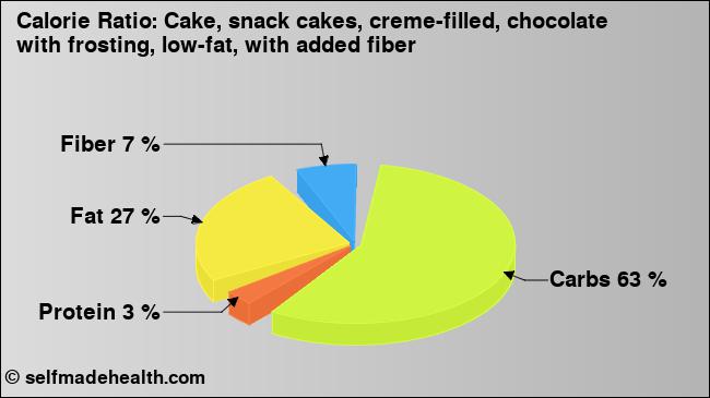 Calorie ratio: Cake, snack cakes, creme-filled, chocolate with frosting, low-fat, with added fiber (chart, nutrition data)