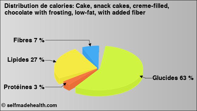 Calories: Cake, snack cakes, creme-filled, chocolate with frosting, low-fat, with added fiber (diagramme, valeurs nutritives)