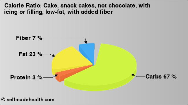 Calorie ratio: Cake, snack cakes, not chocolate, with icing or filling, low-fat, with added fiber (chart, nutrition data)