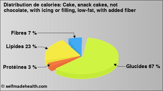Calories: Cake, snack cakes, not chocolate, with icing or filling, low-fat, with added fiber (diagramme, valeurs nutritives)
