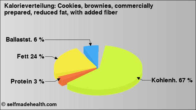 Kalorienverteilung: Cookies, brownies, commercially prepared, reduced fat, with added fiber (Grafik, Nährwerte)