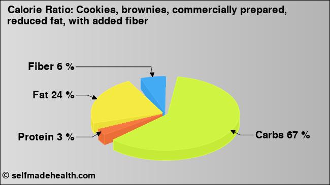 Calorie ratio: Cookies, brownies, commercially prepared, reduced fat, with added fiber (chart, nutrition data)