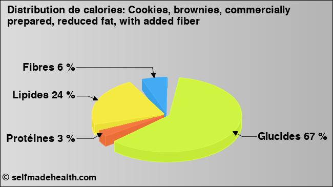 Calories: Cookies, brownies, commercially prepared, reduced fat, with added fiber (diagramme, valeurs nutritives)