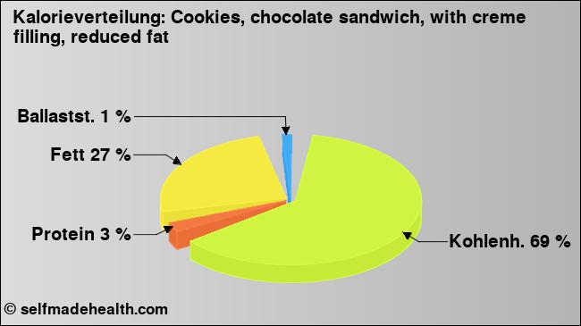 Kalorienverteilung: Cookies, chocolate sandwich, with creme filling, reduced fat (Grafik, Nährwerte)