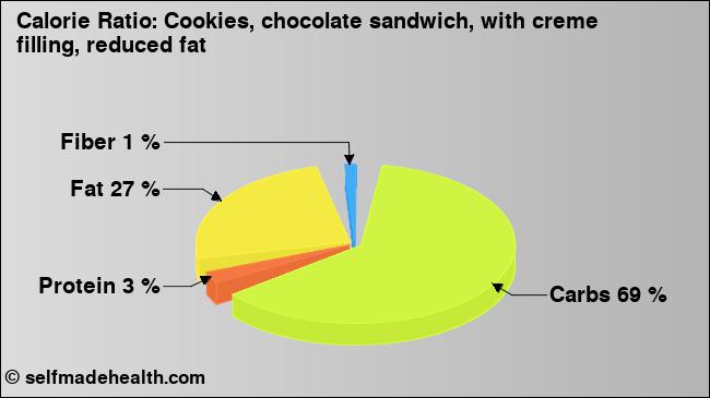 Calorie ratio: Cookies, chocolate sandwich, with creme filling, reduced fat (chart, nutrition data)