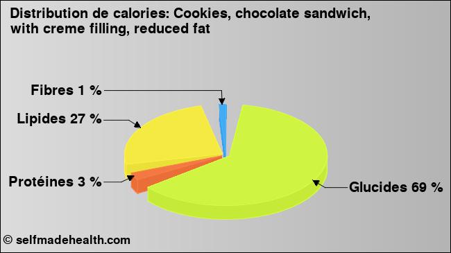 Calories: Cookies, chocolate sandwich, with creme filling, reduced fat (diagramme, valeurs nutritives)