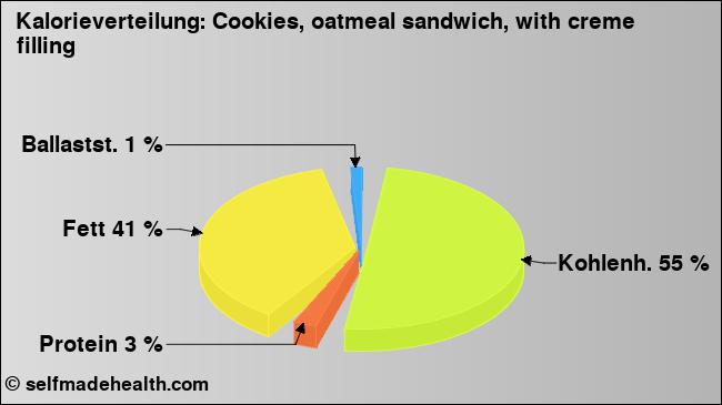 Kalorienverteilung: Cookies, oatmeal sandwich, with creme filling (Grafik, Nährwerte)