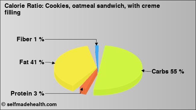 Calorie ratio: Cookies, oatmeal sandwich, with creme filling (chart, nutrition data)
