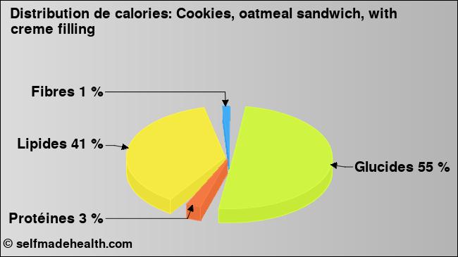 Calories: Cookies, oatmeal sandwich, with creme filling (diagramme, valeurs nutritives)