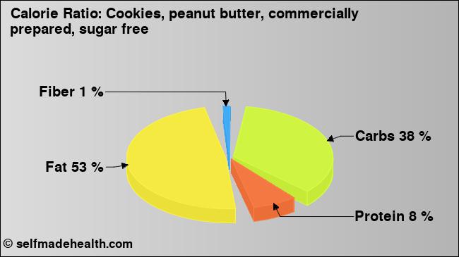 Calorie ratio: Cookies, peanut butter, commercially prepared, sugar free (chart, nutrition data)