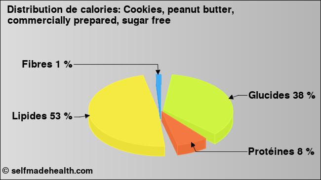 Calories: Cookies, peanut butter, commercially prepared, sugar free (diagramme, valeurs nutritives)