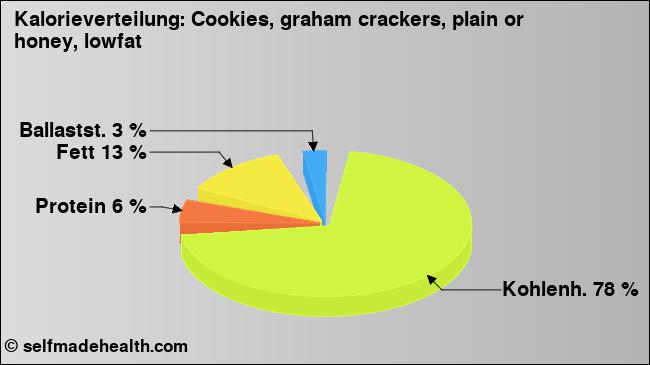 Kalorienverteilung: Cookies, graham crackers, plain or honey, lowfat (Grafik, Nährwerte)
