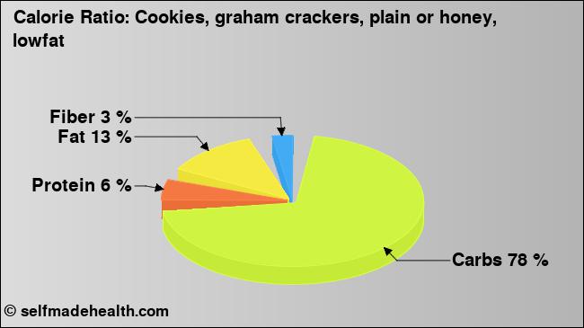 Calorie ratio: Cookies, graham crackers, plain or honey, lowfat (chart, nutrition data)