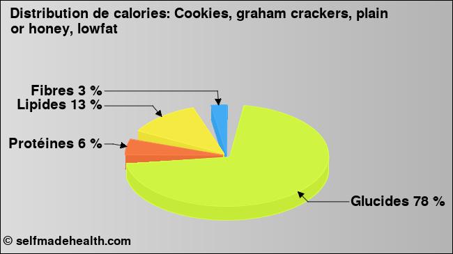 Calories: Cookies, graham crackers, plain or honey, lowfat (diagramme, valeurs nutritives)