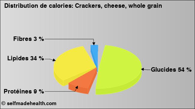 Calories: Crackers, cheese, whole grain (diagramme, valeurs nutritives)