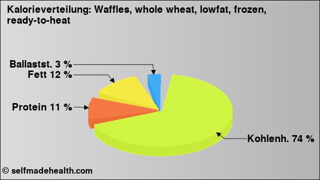 Kalorienverteilung: Waffles, whole wheat, lowfat, frozen, ready-to-heat (Grafik, Nährwerte)