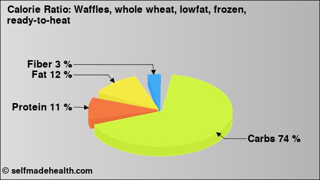 Calorie ratio: Waffles, whole wheat, lowfat, frozen, ready-to-heat (chart, nutrition data)