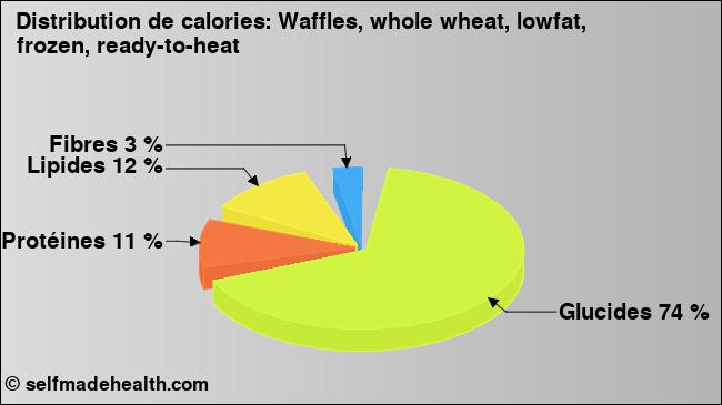 Calories: Waffles, whole wheat, lowfat, frozen, ready-to-heat (diagramme, valeurs nutritives)