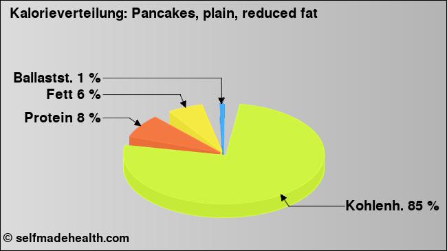 Kalorienverteilung: Pancakes, plain, reduced fat (Grafik, Nährwerte)